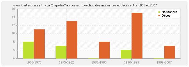 La Chapelle-Marcousse : Evolution des naissances et décès entre 1968 et 2007